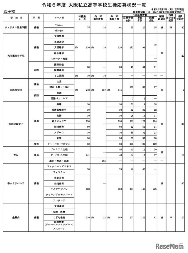 令和6年度 大阪私立高等学校生徒応募状況一覧