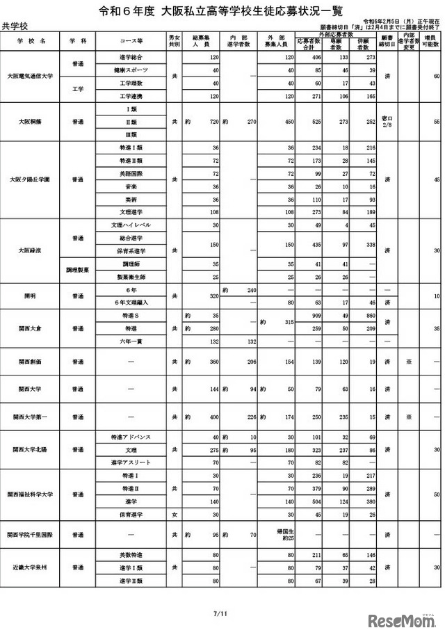 令和6年度 大阪私立高等学校生徒応募状況一覧