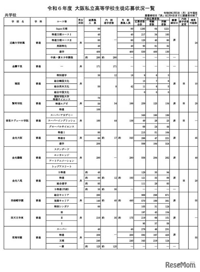 令和6年度 大阪私立高等学校生徒応募状況一覧