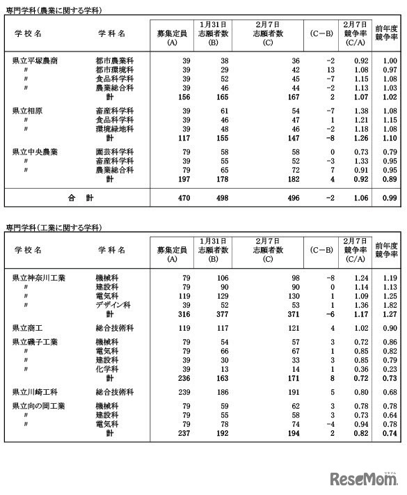 令和6年度神奈川県公立高等学校入学者選抜一般募集共通選抜等志願変更締切日集計時志願状況