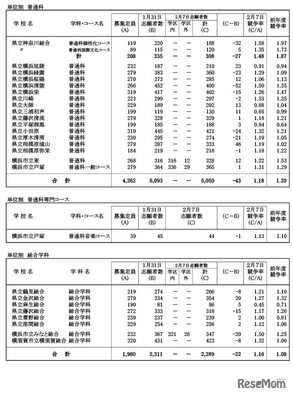 令和6年度神奈川県公立高等学校入学者選抜一般募集共通選抜等志願変更締切日集計時志願状況