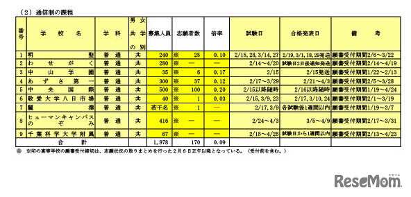 令和6年度千葉県私立高等学校入学者選抜試験志願状況一覧（後期選抜試験分）通信制の課程