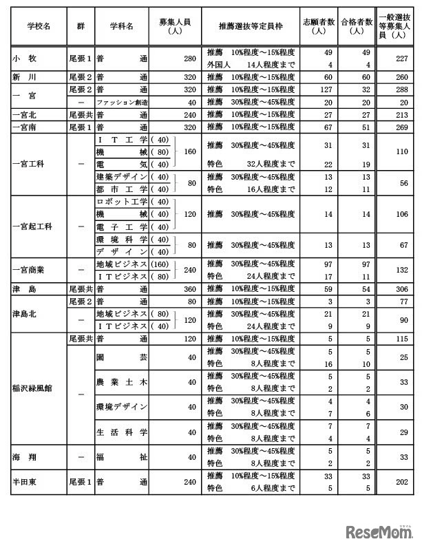 令和6年度愛知県公立高等学校入学者選抜（全日制課程）における推薦選抜等の合格者数・一般選抜等の募集人員について