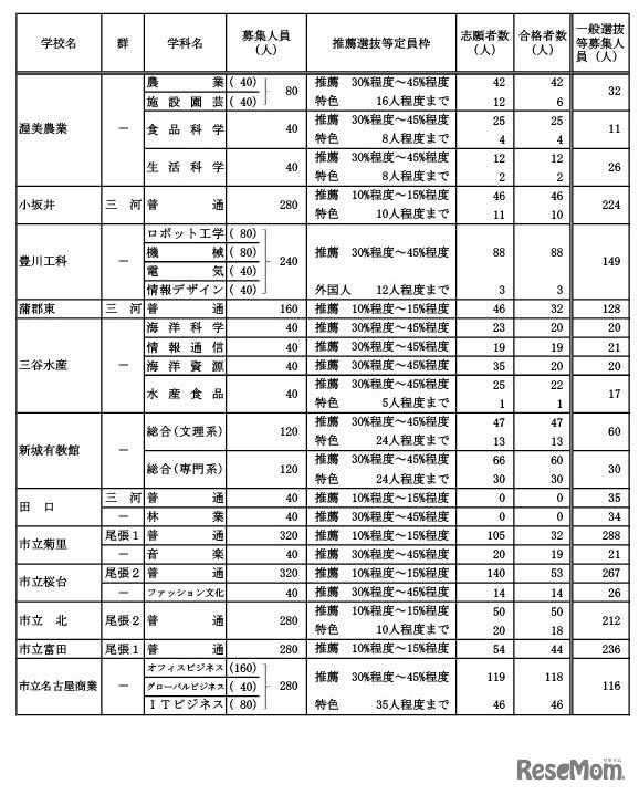 令和6年度愛知県公立高等学校入学者選抜(全日制課程)における推薦選抜等の合格者数・一般選抜等の募集人員について