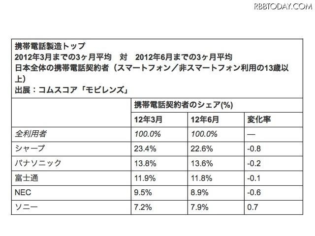 携帯電話製造トップ