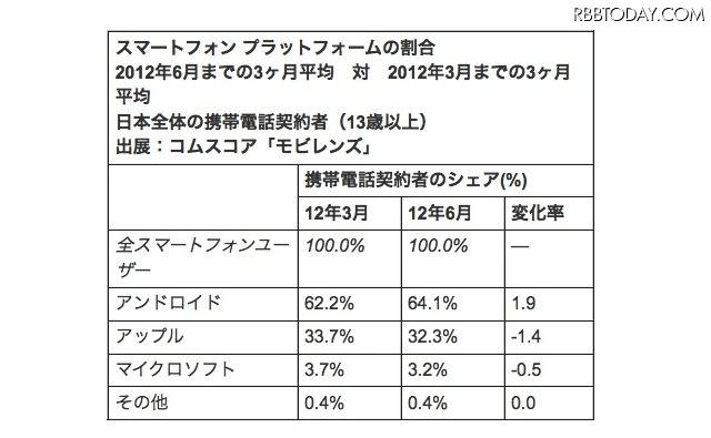 スマートフォン プラットフォームの割合