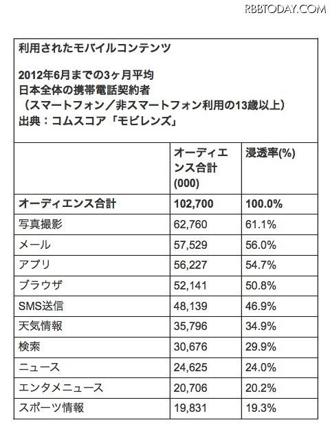 利用されたモバイルコンテンツ