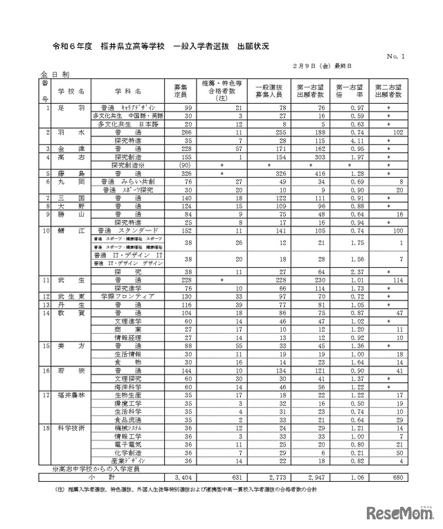 令和6年度福井県立高等学校一般入学者選抜出願状況