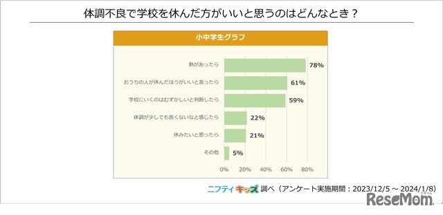 体調不良で学校を休んだ方がいいと思うのはどんなとき?(複数選択)