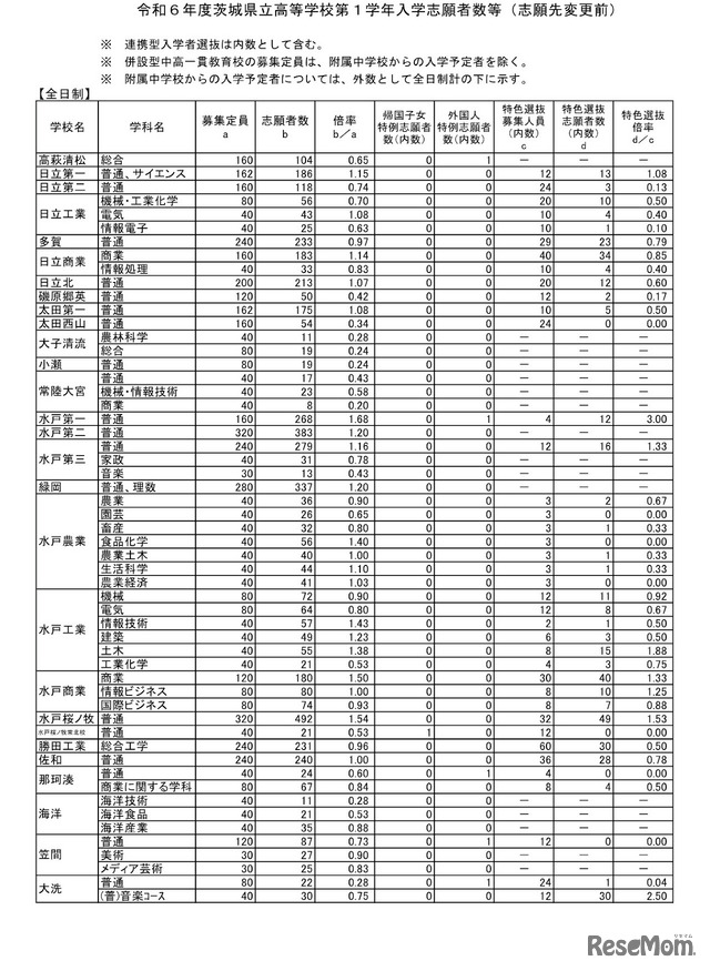 令和6年度茨城県立高等学校第1学年入学志願者数等（志願先変更前）について