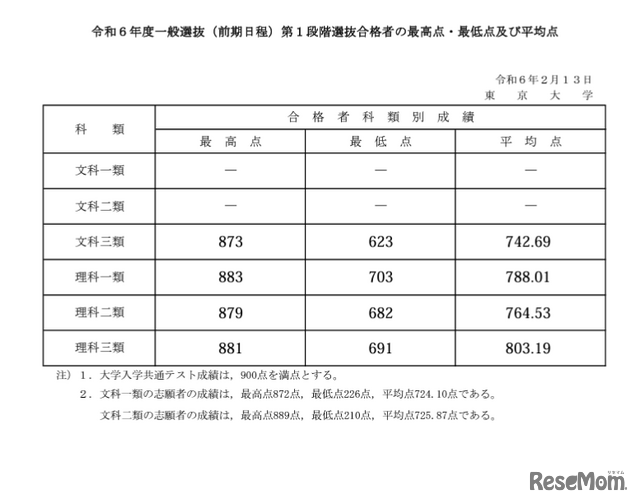 2024年度（令和6年度）前期日程試験第1段階選抜の最高点・最低点・平均点