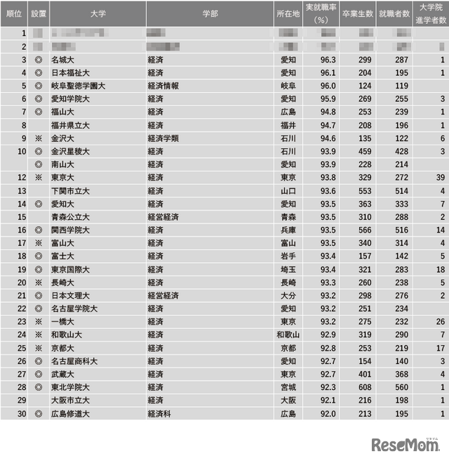 2023年学部系統別実就職率ランキング【経済系】