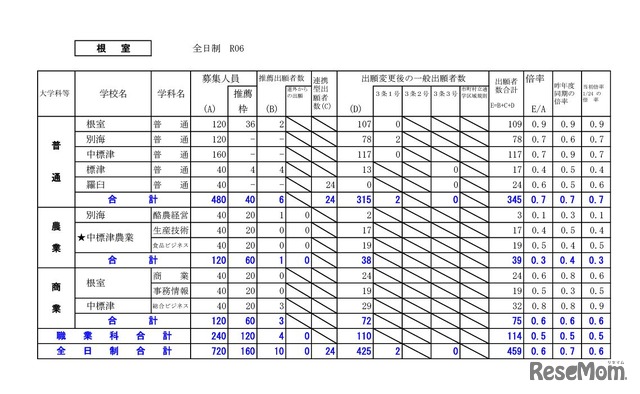 根室学区