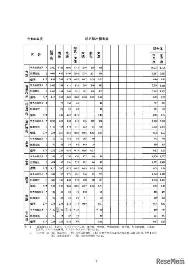 令和6年度公立高等学校入学者選抜学力検査出願者数