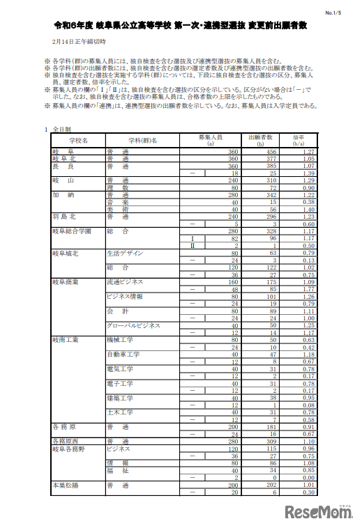 2024年度 岐阜県公立高等学校 第一次・連携型選抜 変更前出願者数