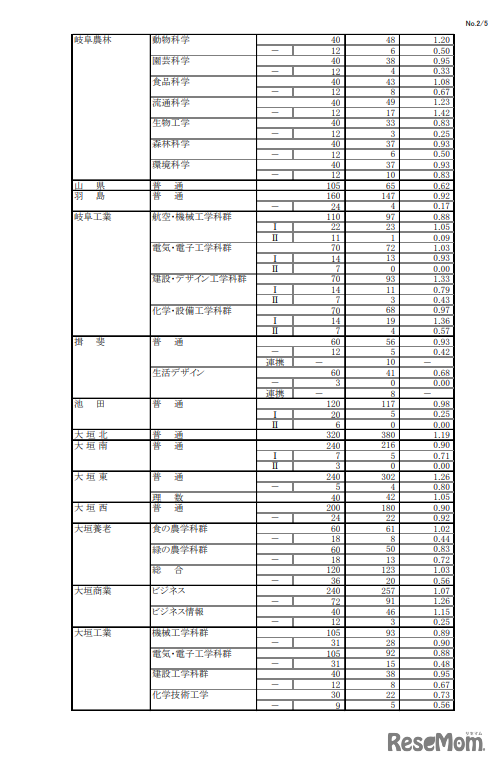 2024年度 岐阜県公立高等学校 第一次・連携型選抜 変更前出願者数