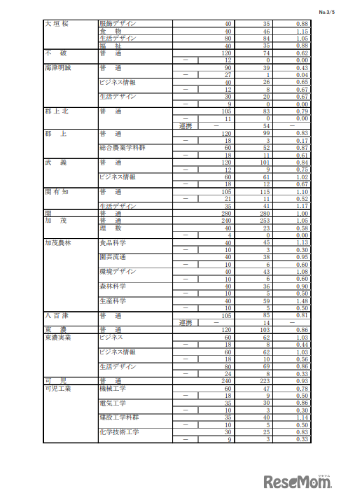 2024年度 岐阜県公立高等学校 第一次・連携型選抜 変更前出願者数