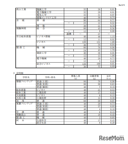 2024年度 岐阜県公立高等学校 第一次・連携型選抜 変更前出願者数