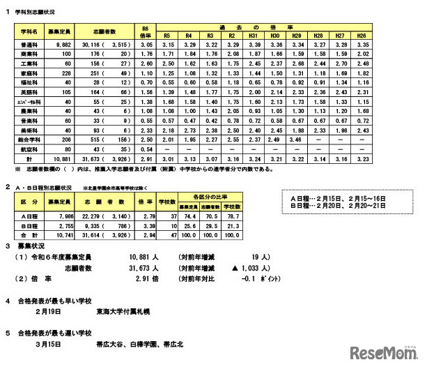 令和6年度（2024年度）北海道私立高等学校入試志願状況