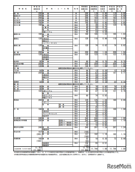 2024年度（令和6年度）群馬県公立高等学校入学者選抜 第2回志願先変更後の全日制課程選抜、フレックススクール選抜志願状況