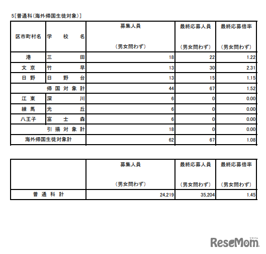 入学者選抜応募状況