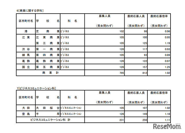 入学者選抜応募状況