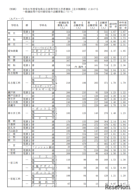 令和6年度（2024年度）愛知県公立高等学校入学者選抜（全日制課程）における一般選抜等の受付締切後の志願者数について