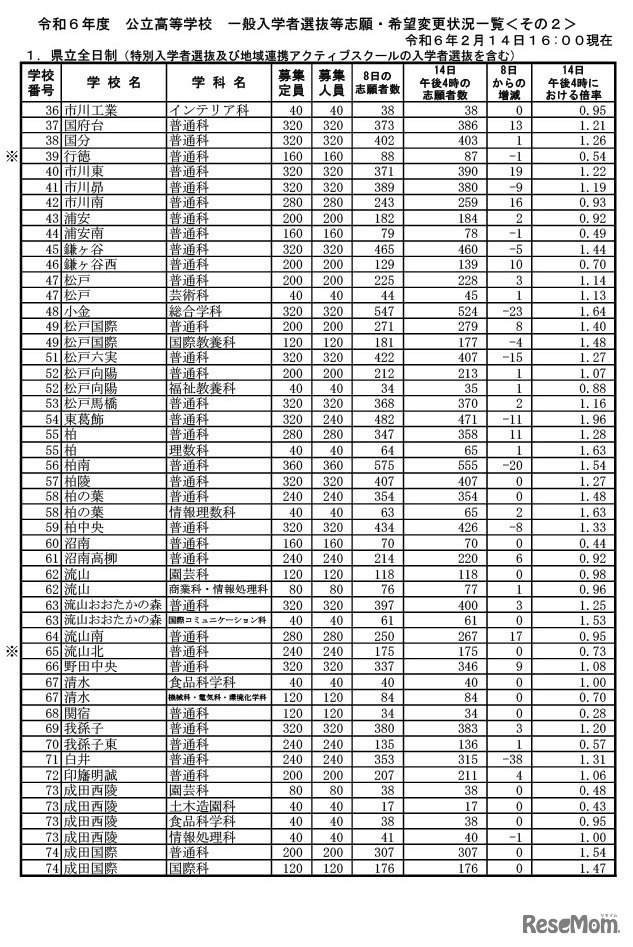 令和6年度千葉県公立高等学校 一般入学者選抜等志願・希望変更状況一覧（2024年2月14日午後4時現在）