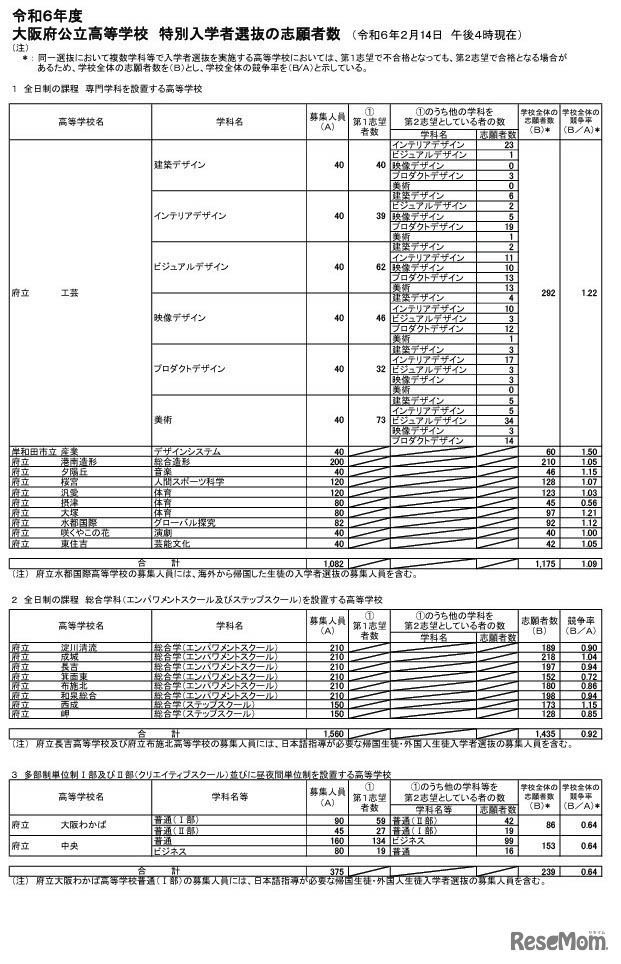 令和6年度大阪府公立高等学校　特別入学者選抜の志願者数（2024年2月14日午後4時現在）