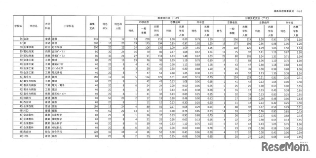 令和6年度福島県立高等学校入学者選抜 前期選抜志願状況（全日制）