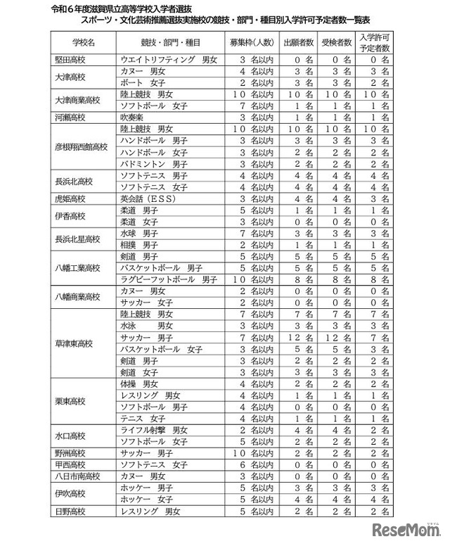 スポーツ・文化芸術推薦選抜実施校の競技・部門・種目別入学許可予定者数一覧表