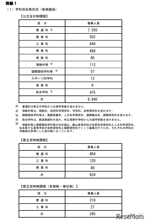 学科別全県状況（後期選抜）