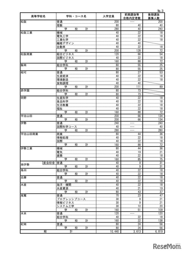 令和6年度三重県立高等学校前期選抜等合格内定者数および後期選抜募集人数＜全日制＞