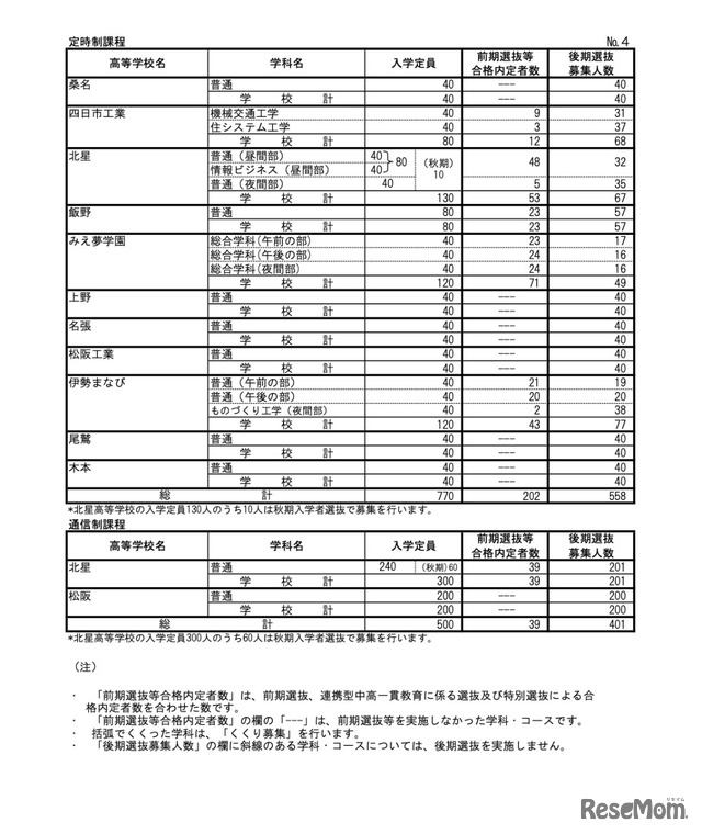 令和6年度三重県立高等学校前期選抜等合格内定者数および後期選抜募集人数＜定時制・通信制＞