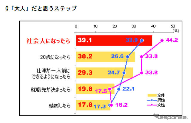 プレオトナ意識調査、大人になるのは辛いことの方が多い…85％