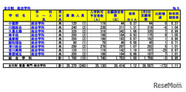 令和6年度埼玉県公立高等学校における入学志願確定者数