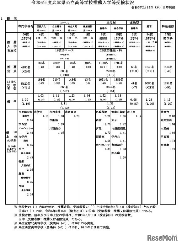 令和6年度兵庫県公立高等学校推薦入学等受検状況（2024年2月15日午前11時現在）