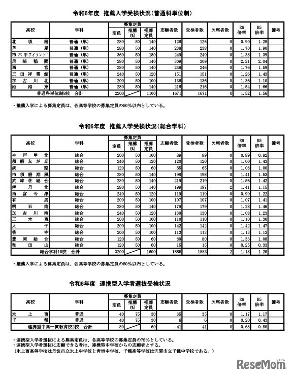 令和6年度兵庫県公立高等学校推薦入学等受検状況（2024年2月15日午前11時現在）