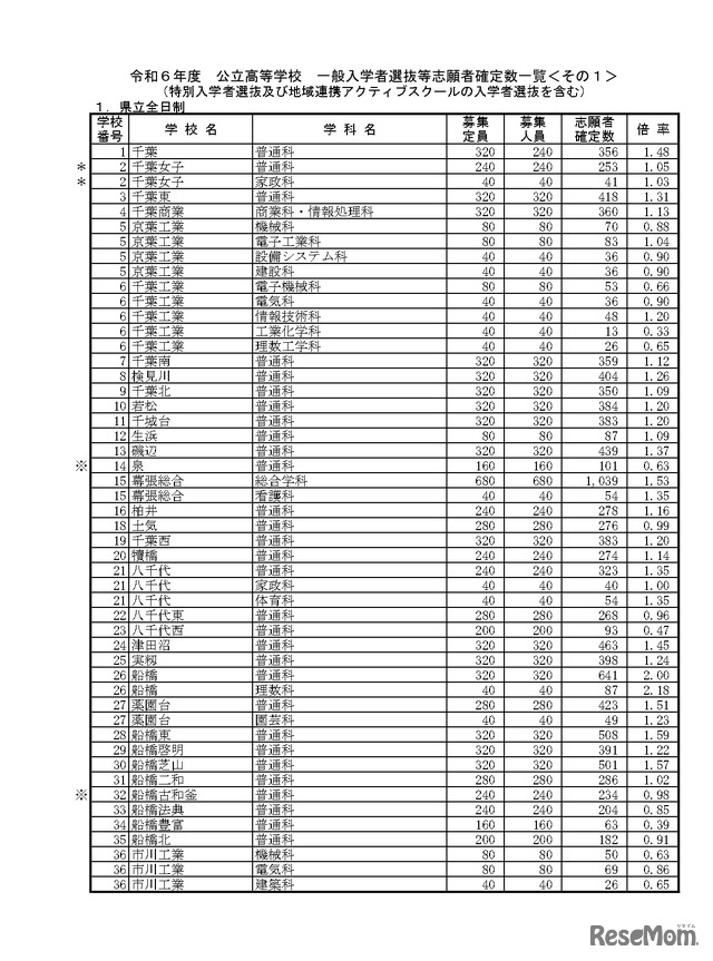 令和6年度 公立高等学校 一般入学者選抜など志願者確定数一覧