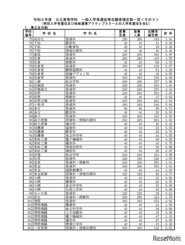 令和6年度 公立高等学校 一般入学者選抜など志願者確定数一覧