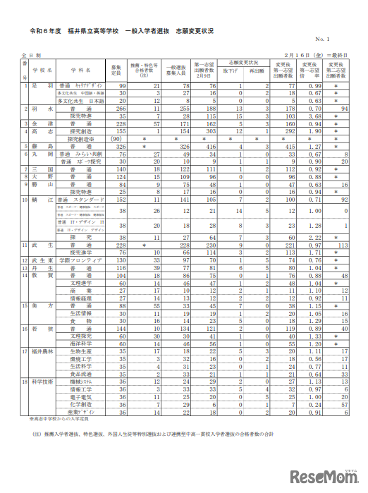 令和6年度（2024年度）福井県立高等学校 一般入学者選抜 志願変更状況