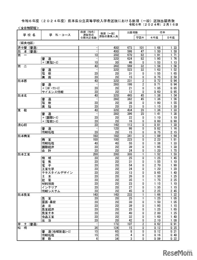 令和6年度（2024年度）熊本県公立高等学校入学者選抜における後期（一般）選抜出願者数