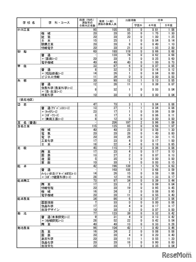 令和6年度（2024年度）熊本県公立高等学校入学者選抜における後期（一般）選抜出願者数