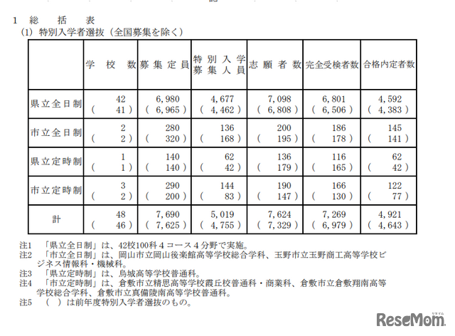 令和6年度（2024年度）岡山県公立高等学校特別入学者選抜等合格内定者数および一般入学者選抜 第I期募集人員について　