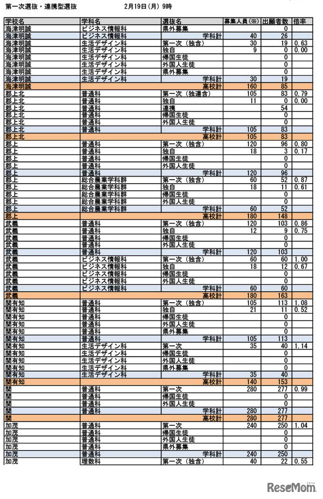 令和6年度入学者選抜 第一次選抜・連携型選抜（2024年2月19日午前9時時点）出願状況