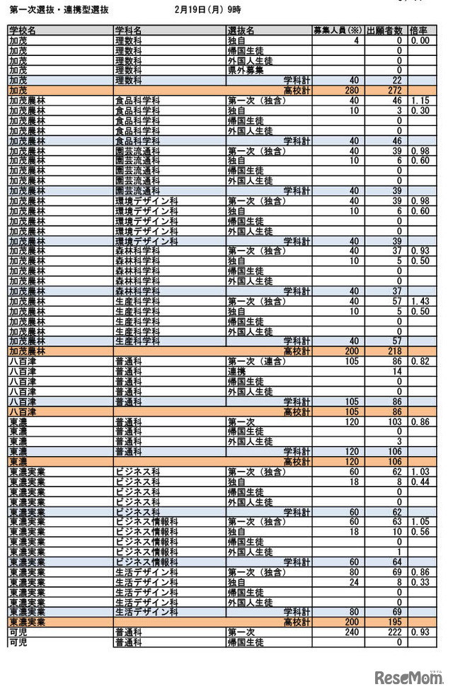 令和6年度入学者選抜 第一次選抜・連携型選抜（2024年2月19日午前9時時点）出願状況