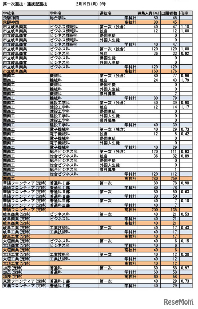 令和6年度入学者選抜 第一次選抜・連携型選抜（2024年2月19日午前9時時点）出願状況