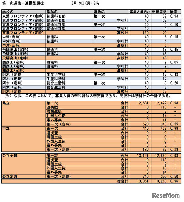 令和6年度入学者選抜 第一次選抜・連携型選抜（2024年2月19日午前9時時点）出願状況