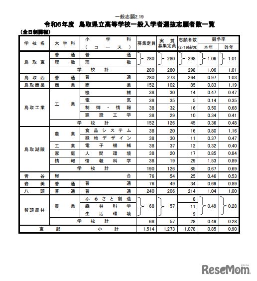 鳥取県立高等学校一般入学者選抜志願者数一覧