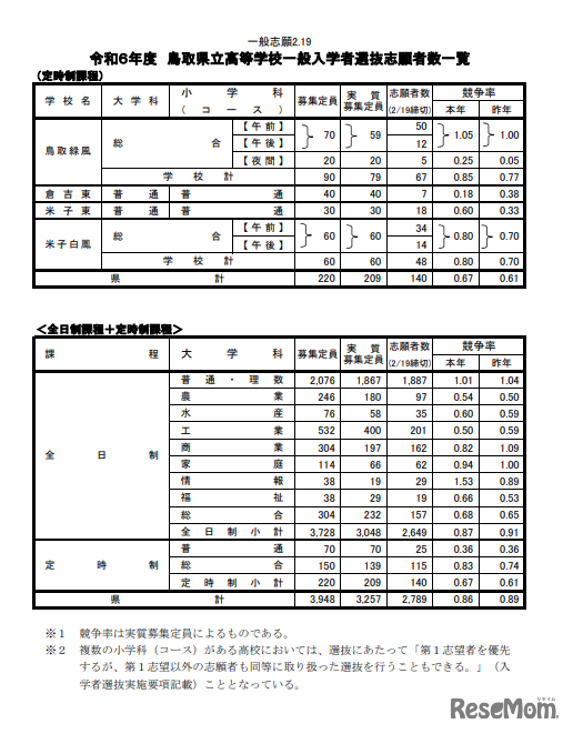 鳥取県立高等学校一般入学者選抜志願者数一覧